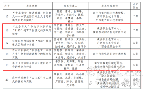 《关于南宁市2020年职业教育教学成果等次评定结果的公示》详情