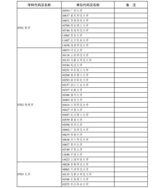 3.2020年现有博士学位授予单位新增一级学科博士点审核结果-3.png