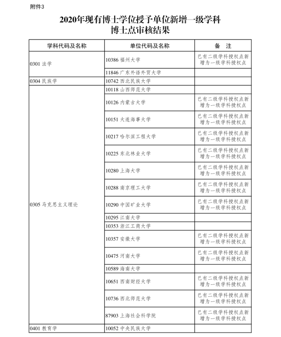 3.2020年现有博士学位授予单位新增一级学科博士点审核结果.png