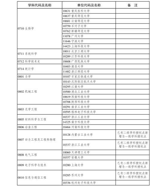 3.2020年现有博士学位授予单位新增一级学科博士点审核结果-5.png