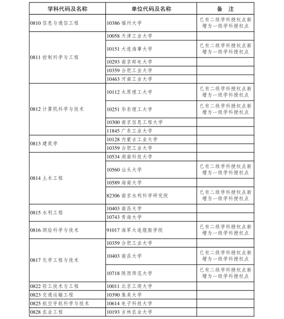 3.2020年现有博士学位授予单位新增一级学科博士点审核结果-6.png