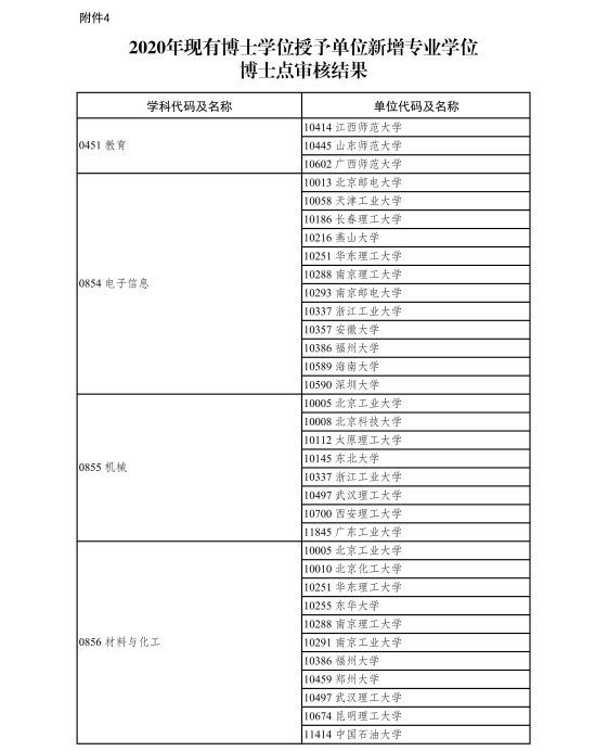 4.2020年现有博士学位授予单位新增专业学位博士点审核结果-page-0001.jpg