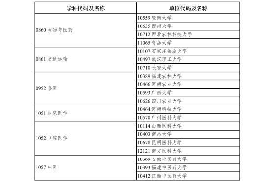 4.2020年现有博士学位授予单位新增专业学位博士点审核结果-page-0003.jpg