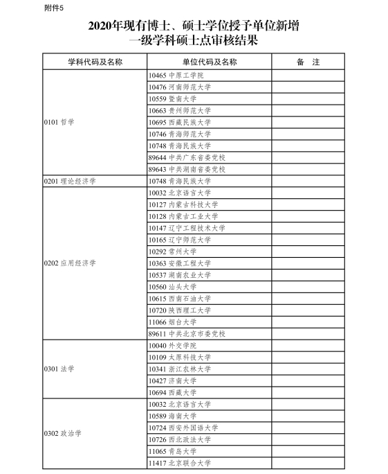 5.2020年现有博士、硕士学位授予单位新增一级学科硕士点审核结果-page-0001.jpg