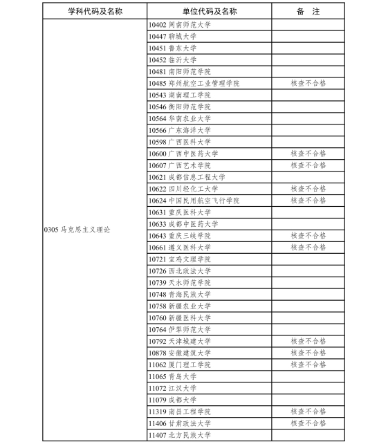 5.2020年现有博士、硕士学位授予单位新增一级学科硕士点审核结果-page-0003.jpg