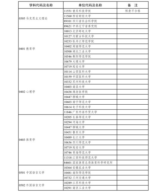 5.2020年现有博士、硕士学位授予单位新增一级学科硕士点审核结果-page-0004.jpg