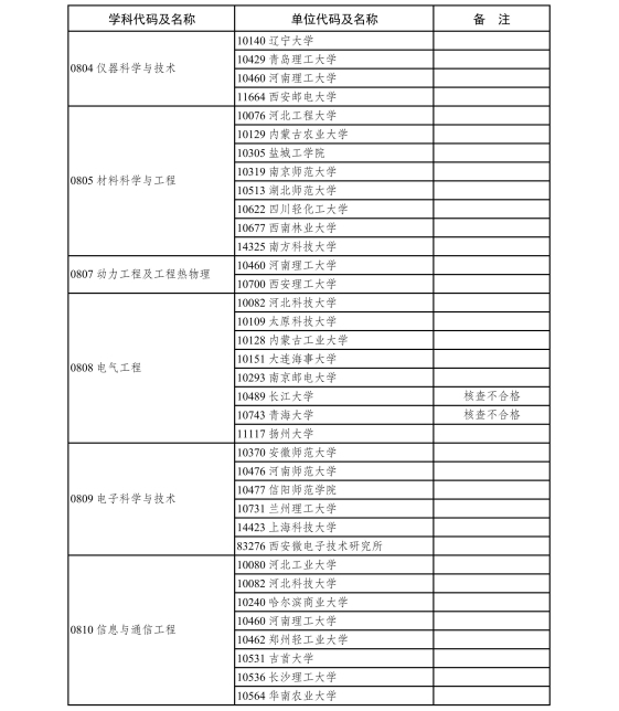 5.2020年现有博士、硕士学位授予单位新增一级学科硕士点审核结果-page-0008.jpg