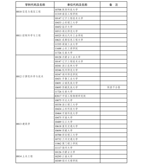 5.2020年现有博士、硕士学位授予单位新增一级学科硕士点审核结果-page-0009.jpg