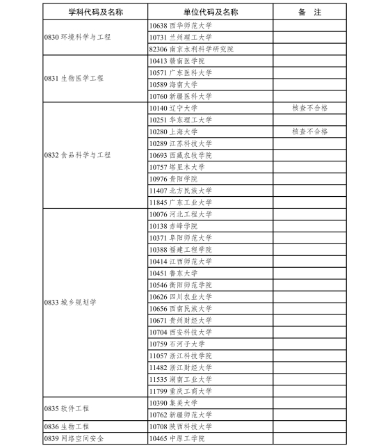 5.2020年现有博士、硕士学位授予单位新增一级学科硕士点审核结果-page-0011.jpg