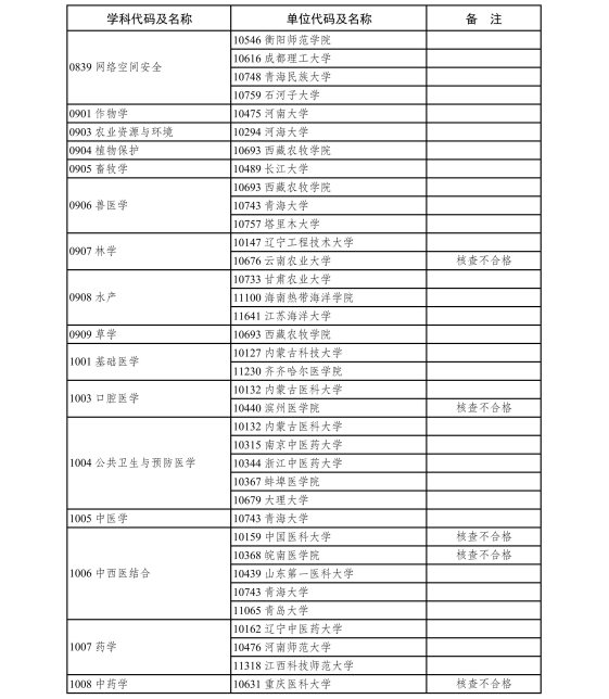 5.2020年现有博士、硕士学位授予单位新增一级学科硕士点审核结果-page-0012.jpg