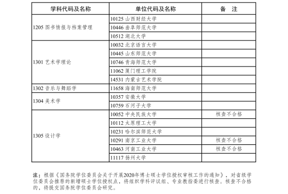 5.2020年现有博士、硕士学位授予单位新增一级学科硕士点审核结果-page-0014.jpg