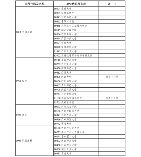 6.2020年现有博士、硕士学位授予单位新增专业学位硕士点审核结果-page-0026.jpg