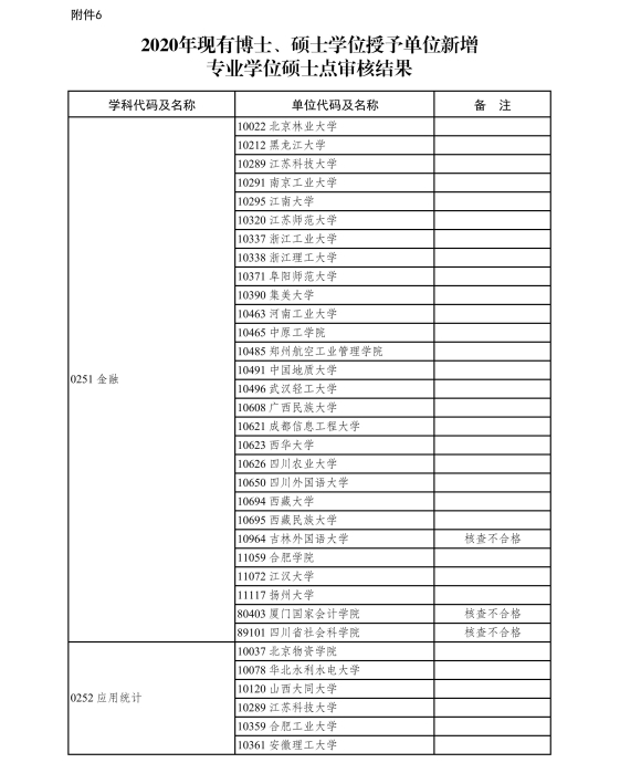 6.2020年现有博士、硕士学位授予单位新增专业学位硕士点审核结果-page-0001.jpg