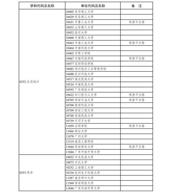 6.2020年现有博士、硕士学位授予单位新增专业学位硕士点审核结果-page-0002.jpg