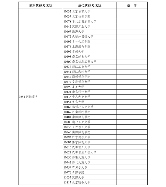 6.2020年现有博士、硕士学位授予单位新增专业学位硕士点审核结果-page-0003.jpg