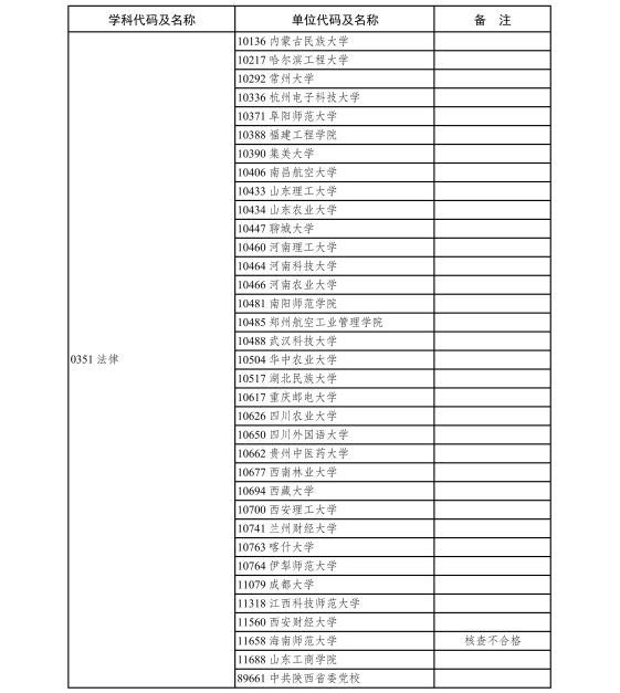 6.2020年现有博士、硕士学位授予单位新增专业学位硕士点审核结果-page-0005.jpg