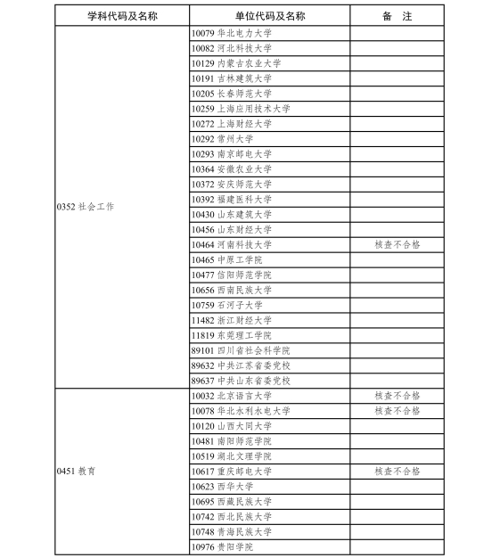 6.2020年现有博士、硕士学位授予单位新增专业学位硕士点审核结果-page-0006.jpg