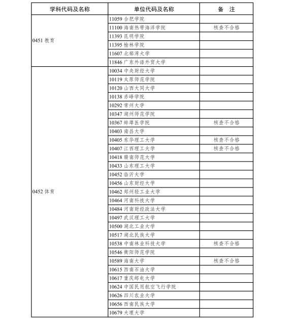 6.2020年现有博士、硕士学位授予单位新增专业学位硕士点审核结果-page-0007.jpg