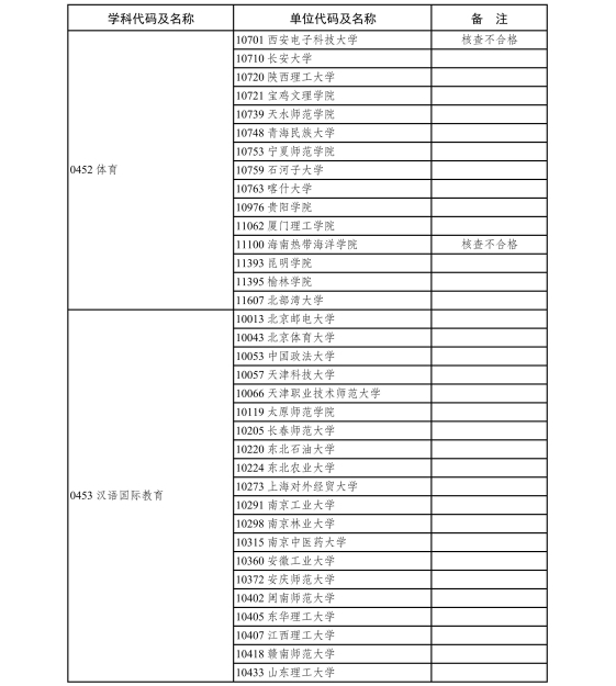 6.2020年现有博士、硕士学位授予单位新增专业学位硕士点审核结果-page-0008.jpg