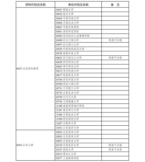 6.2020年现有博士、硕士学位授予单位新增专业学位硕士点审核结果-page-0009.jpg