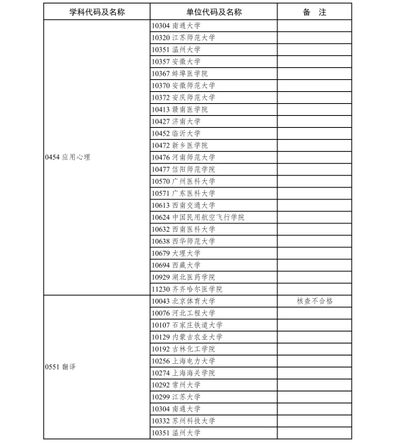 6.2020年现有博士、硕士学位授予单位新增专业学位硕士点审核结果-page-0010.jpg