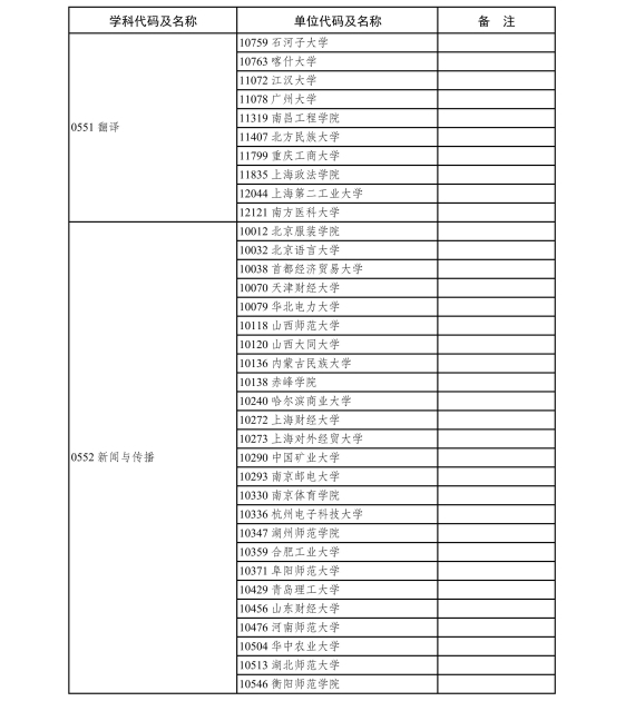 6.2020年现有博士、硕士学位授予单位新增专业学位硕士点审核结果-page-0012.jpg