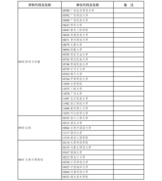 6.2020年现有博士、硕士学位授予单位新增专业学位硕士点审核结果-page-0013.jpg