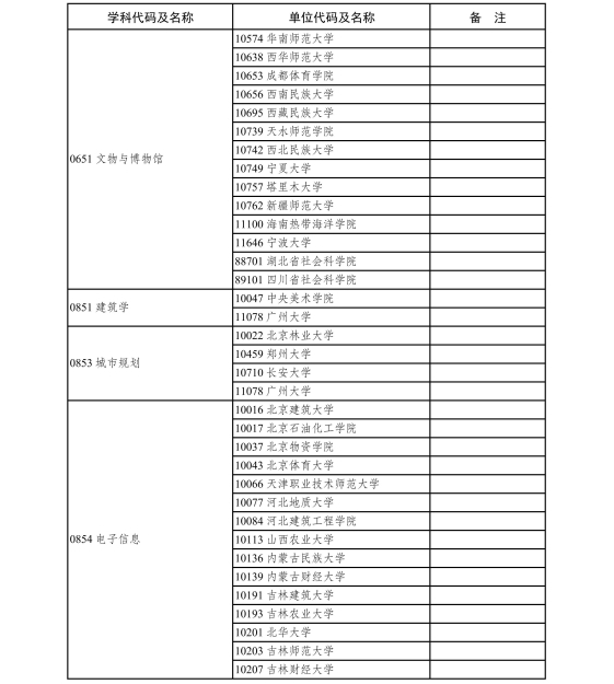 6.2020年现有博士、硕士学位授予单位新增专业学位硕士点审核结果-page-0014.jpg