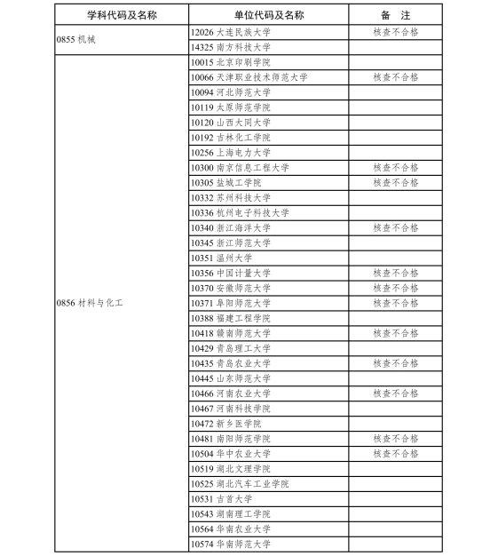 6.2020年现有博士、硕士学位授予单位新增专业学位硕士点审核结果-page-0018.jpg