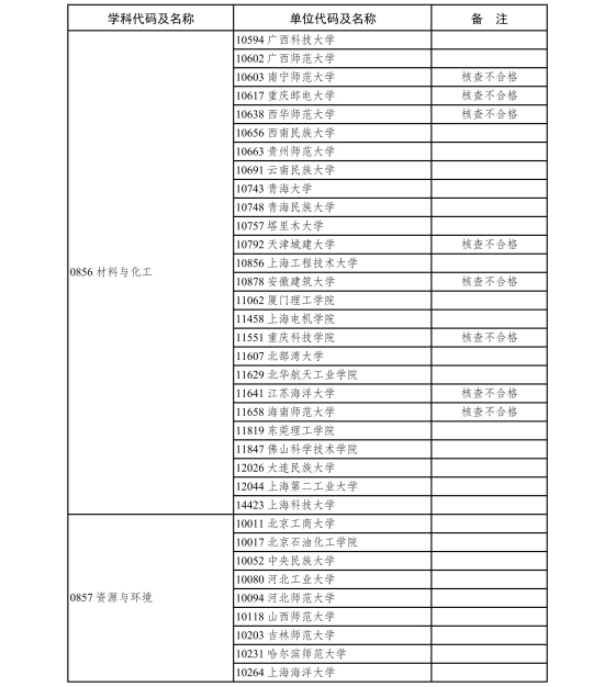 6.2020年现有博士、硕士学位授予单位新增专业学位硕士点审核结果-page-0019.jpg