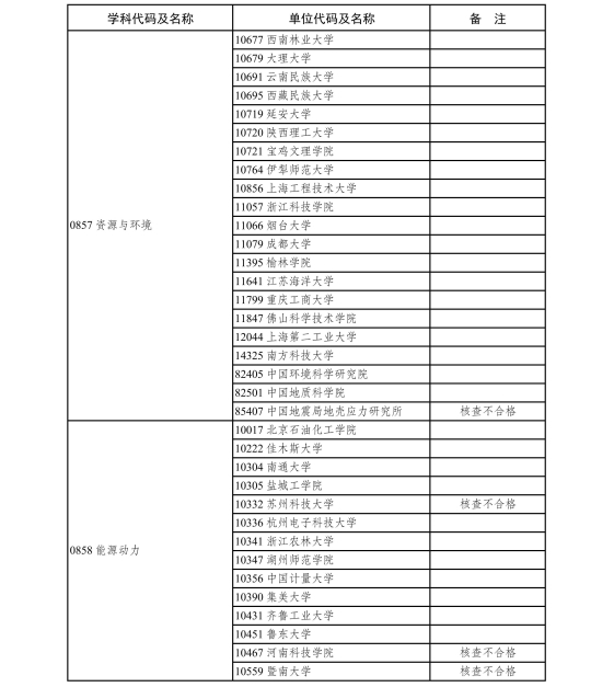 6.2020年现有博士、硕士学位授予单位新增专业学位硕士点审核结果-page-0021.jpg