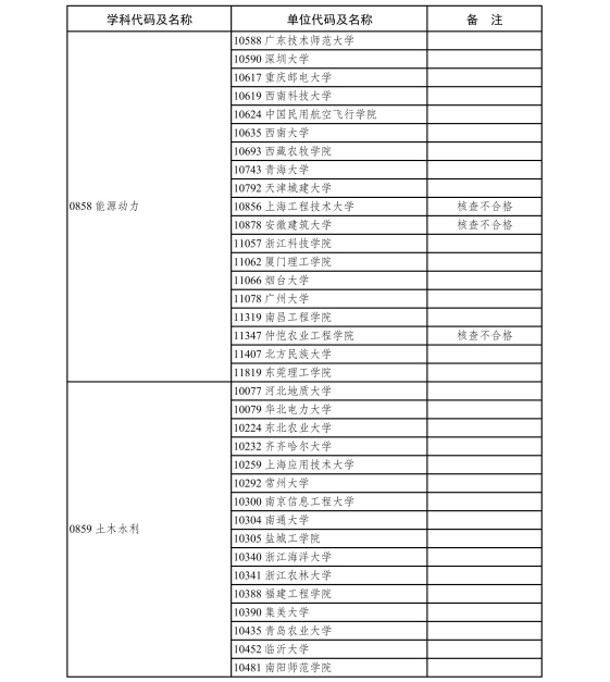 6.2020年现有博士、硕士学位授予单位新增专业学位硕士点审核结果-page-0022.jpg