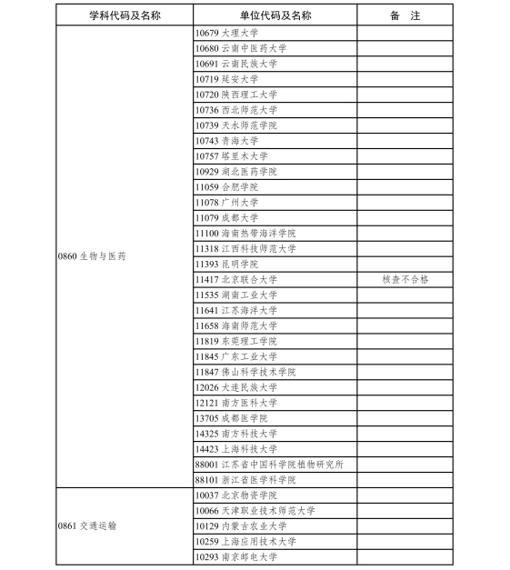 6.2020年现有博士、硕士学位授予单位新增专业学位硕士点审核结果-page-0025.jpg