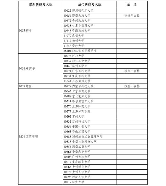 6.2020年现有博士、硕士学位授予单位新增专业学位硕士点审核结果-page-0029.jpg