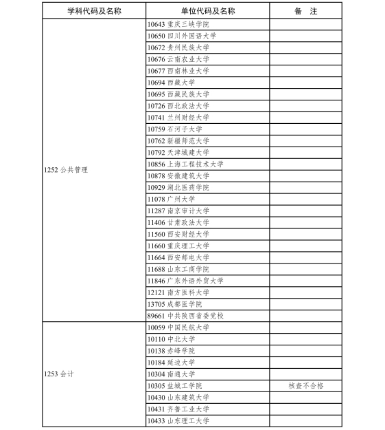 6.2020年现有博士、硕士学位授予单位新增专业学位硕士点审核结果-page-0031.jpg