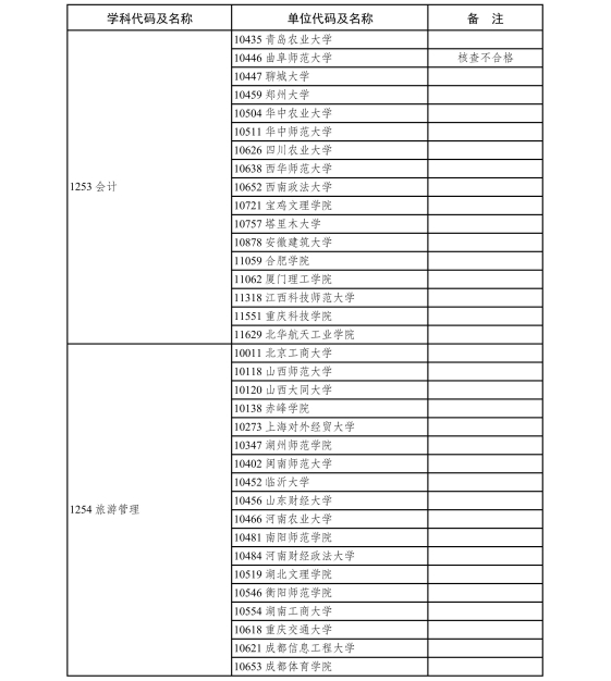 6.2020年现有博士、硕士学位授予单位新增专业学位硕士点审核结果-page-0032.jpg