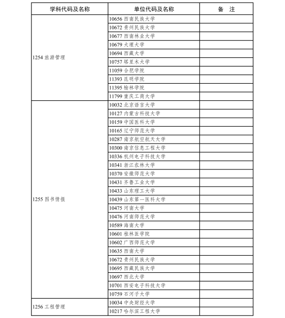 6.2020年现有博士、硕士学位授予单位新增专业学位硕士点审核结果-page-0033.jpg