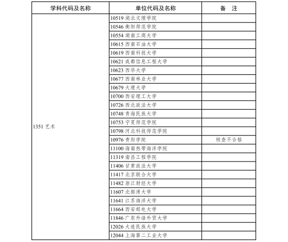 6.2020年现有博士、硕士学位授予单位新增专业学位硕士点审核结果-page-0035.jpg